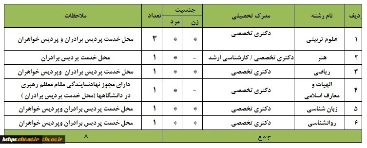اطلاعیه فراخوان همکاری دبیران دارای مدرک دکتری تخصصی (ph.D) جهت ماموریت آموزشی در دانشگاه فرهنگیان کرمانشاه