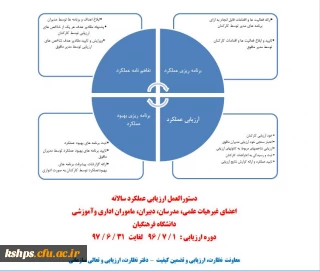 ارزیابی کیفیت عملکرد اعضای غیرهیات علمی، مدرسان، دبیران، ماموران اداری و آموزشی و نیروهای رسمی، پیمانی و قراردادی