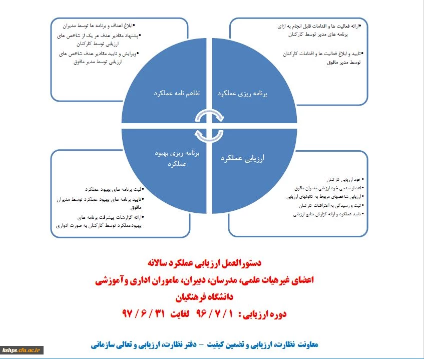رزیابی کیفیت عملکرد اعضای غیرهیات علمی، مدرسان، دبیران، ماموران اداری و آموزشی و نیروهای رسمی، پیمانی و قراردادی