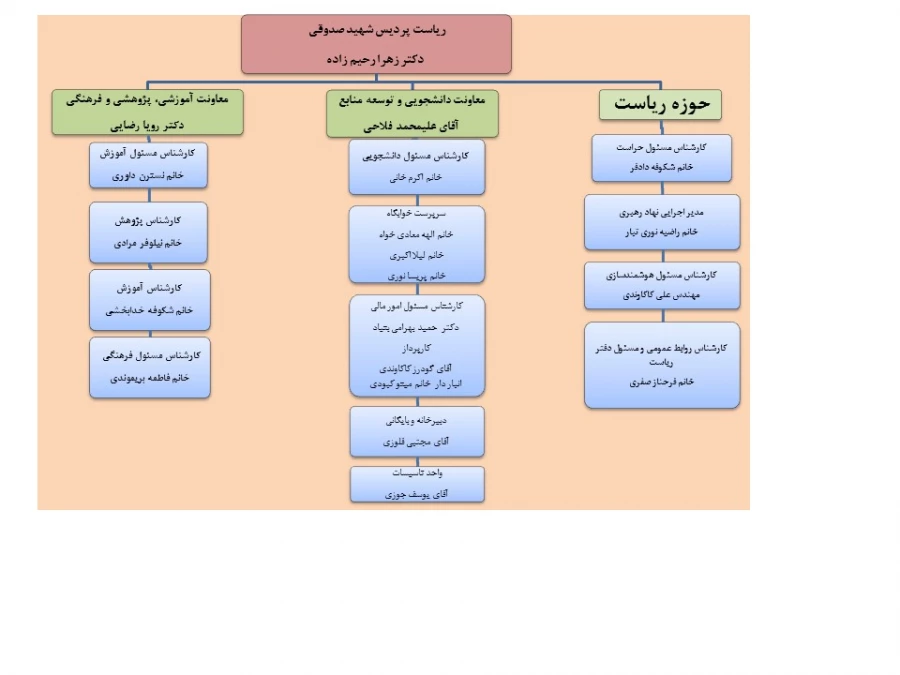ساختار سازمانی در سال تحصیلی1402-1401 3